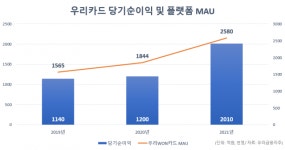 URS해외할부전환 | 車금융에서 디지털 전환까지…1년 새 사업구조 바꾼 우리카드