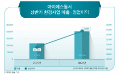 엠앤에스헤어(M&S헤어) | 아이에스동서, 공격적 M&A…환경사업 힘 싣는다