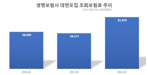 흥국생명보험(주)마산영업국 | 생보사 거리두기 해제 후 1년 새 ‘대면영업’ 껑충…흥국생명 1282%↑