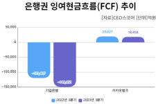기업은행 3분기 잉여현금흐름 ‘마이너스’…배당여력 축소 조짐