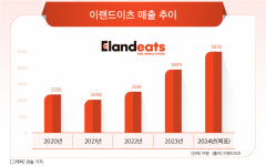 (주)이랜드이츠식품 광주공장 | 이랜드이츠, 지난해 매출 3800억원…올해 5000억원 노린다