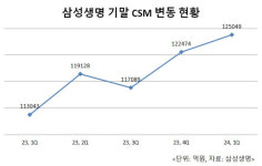 신계약 CSM 3조 목표 세운 삼성생명, 건강보험 판매 확대 ‘사활’