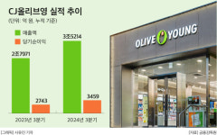 씨제이올리브영(주)부산W스퀘어점 | CJ올리브영, 여성 건강관리 서비스 ‘W케어’ 론칭 1년7개월…누적 가입자 수 24만명↑