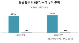 동원홈푸드포르투7상암엠비씨점 | 동원홈푸드, 외식브랜드 ‘포르투7·크리스피 프레시’ 코엑스마곡에 잇달아 새 매장