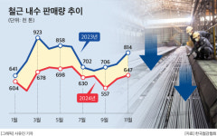현대제철(주)-중형 연주제강공장 | 현대제철·동국제강, 연초부터 철근 공장 문 닫고 가동률도 낮췄다