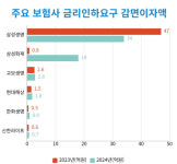 으뜸노사법률원 | DB손보, 금리인하 수용률 ‘으뜸’…삼성보험家 전체 감면액의 86% 차지
