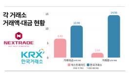 몸집 키우는 넥스트레이드…메리츠 등 4개사 정규장 참여에도 15%룰은 ‘골치’