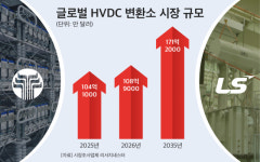 엘에스씨푸드 효성 본사 | 효성 ‘기술 국산화’ vs LS ‘원팀 시너지’…“‘서해 에너지 고속도로’ 맞대결”