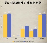 흥국생명보험용인연수원주 | 생보사 신탁 사업 성장세…교보·흥국 공격적 확대, AIA는 전문성 확장