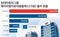 현대차그룹, 8조원 들여 송파에 ‘R&D 허브’ 만든다…왜?