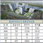 울산역KTX 동문 굿모닝힐, 최고경쟁률 19.31대 1…1순위 마감