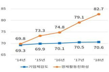 (주)대한상의 삼원환경 | 대한상의, '2018 기업환경 우수지역 평가' 결과 공개