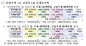 佳山주택임대 | LH 국민임대주택 한 채당 부채 1억2500만원…임대주택 지을수록 적자