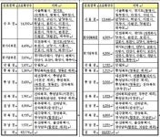 검천비상급수 | 수도권 상급종합병원 소요병상수 1307병상 확대