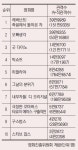 주말 예매순위