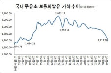 새서울석유동판교주 | 휘발유 값 4년만에 1600원대 진입
