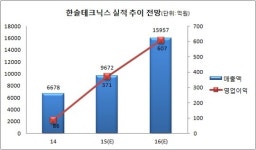 한솔테크닉스(주)-주1동 | 한솔, 테크닉스-라이팅 합병..꿩먹고 알먹고