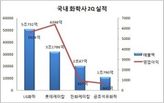 아워홈금호미쓰이화학점주 | 화학업체 '깜짝 실적'..롯데>LG>한화>금호