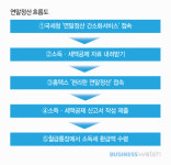 세무사가 콕콕 집어주는 연말정산 팁5