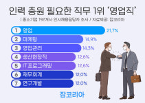 중소기업 더 뽑고 싶은 직무 1위 '영업직'