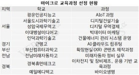 평택마이스터고매점 | '반도체/AI/SW' 직업계고 신산업 학과개편.. 평택마이스터고 등 60개교 86개학과 선정