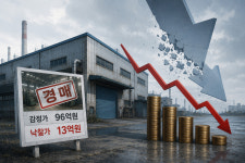 서해맛김제2공장 | 96억 공장이 13억에… 전북 제조업 헐값 거래 '속출'