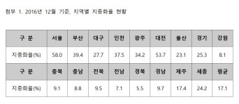 송기사욕실타일 | 송기헌 의원 "대도시·지방 간 전선 지중화율 차이 커"