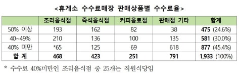석갑산휴게음식 | 이해찬 "고속도로 휴게속 음식 비싼 이유는 '높은 수수료'"