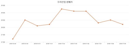 우리앤드세은기술주 | 우리산업주가 11월 26일 현재 31500원