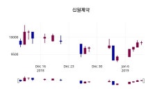 주식회사진주랑신일제약 | 1월 11일 신일제약 정보 및 매매동향