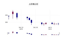 성문이앤이 | (14일공감마감증시) 스킨앤스킨 주가 580원으로 장 마감