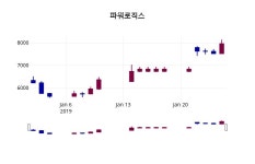 (28일공감마감정보) 파워로직스 주가 7980원으로 장 마감