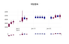 대양트레이드(Trade) | (28일공감마감정보)대양금속 4165원 마감