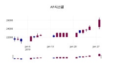 AP시스템 주가정보 29일 현재 26250원