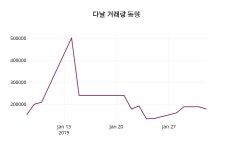2월 7일 다날 정보