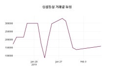 2월 11일 신성통상 정보 및 증권정보와 종목동정