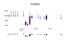 2월 11일 다우데이타 정보