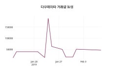 2월 11일 다우데이타 정보