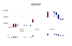 남양유업우 주가오늘시세 및 종목동정과 증시정보 18일 현재 207000원