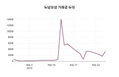 주식회사동남합성 대산2공장 | 2월 28일 동남합성 및 증권시세 및 주식시황