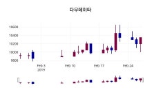 다우데이타-페이투스 | 2월 28일 다우데이타 증권투자정보 및 매매동향