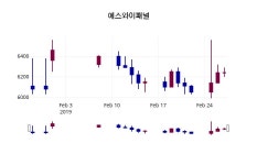 에스와이우드(주)(1종) | 2월 28일 에스와이패널 오늘시세