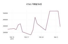 3월 6일 KT&G 증권투자정보 및 종목동정과 증시정보