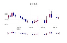 3월 13일 솔트웍스 증권그래프