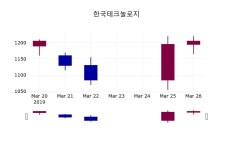 한국고려당테크놀로지 | 한국테크놀로지주가 3월 27일 현재 1175원
