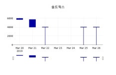 3월 27일 솔트웍스 증권투자정보