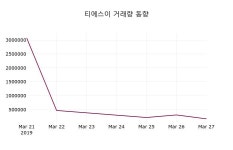 3월 28일 티에스이 오늘시세 및 매매동향