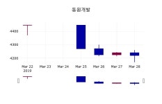 동원정보통신주 | 3월 29일 동원개발 정보 외 주식시황....