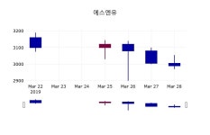 에스앤에스넥스트핀테크조합 | 3월 29일 에스엔유 정보 및 종목동정과 증시정보