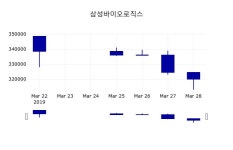 (29일공감마감정보)삼성바이오로직스 319500원 마감